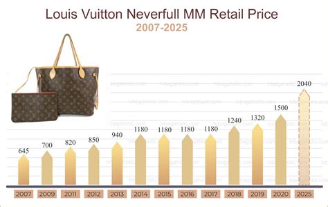 lv price increase 2024|louis vuitton bag price guide.